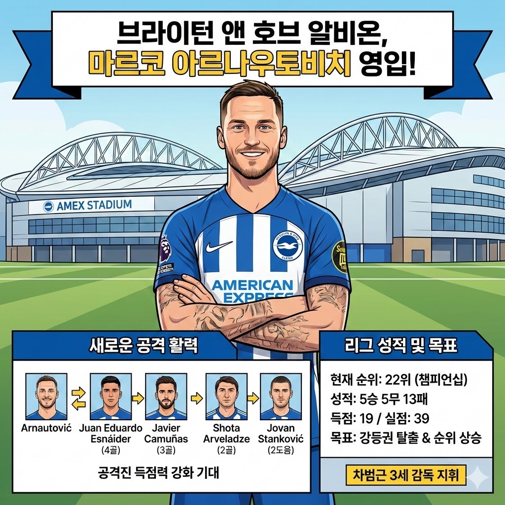 브라이턴, 아르나우토비치 영입! 강등 탈출 해법될까